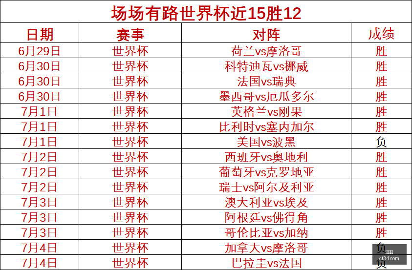 世界杯,足球比赛,国际赛事,世界杯,足球比赛,国际赛事,世界杯新闻,世界杯赛程,世界杯历史,世界杯冠军,世界杯进球,世界杯球队,世界杯赛场,世界杯精彩瞬间